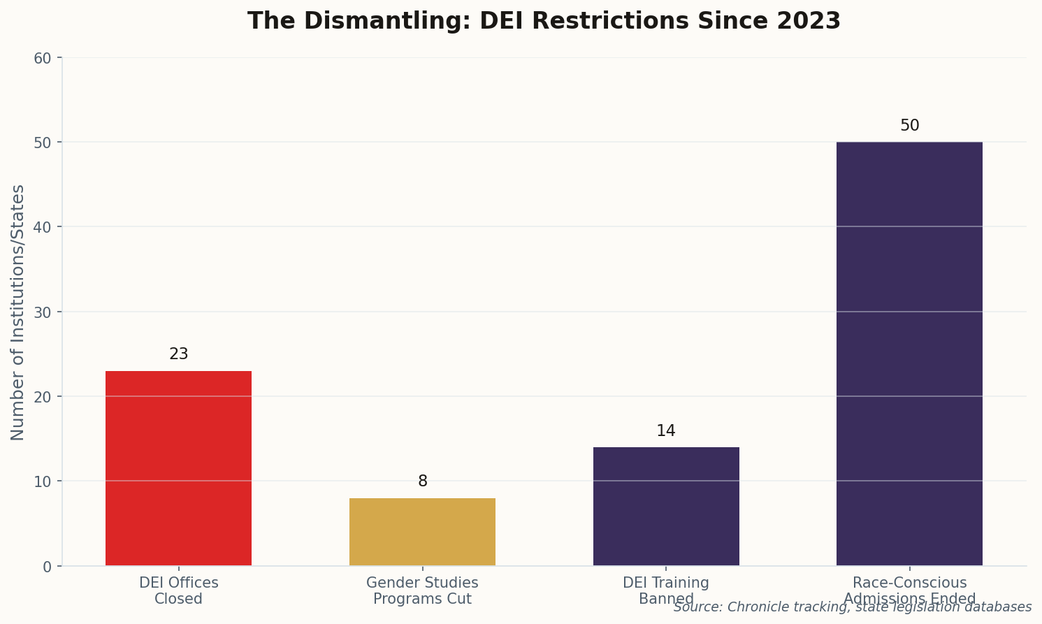 Bar chart showing DEI-related restrictions since 2023: 23 DEI offices closed, 8 gender studies programs cut, 14 DEI training bans, 50 race-conscious admissions ended
