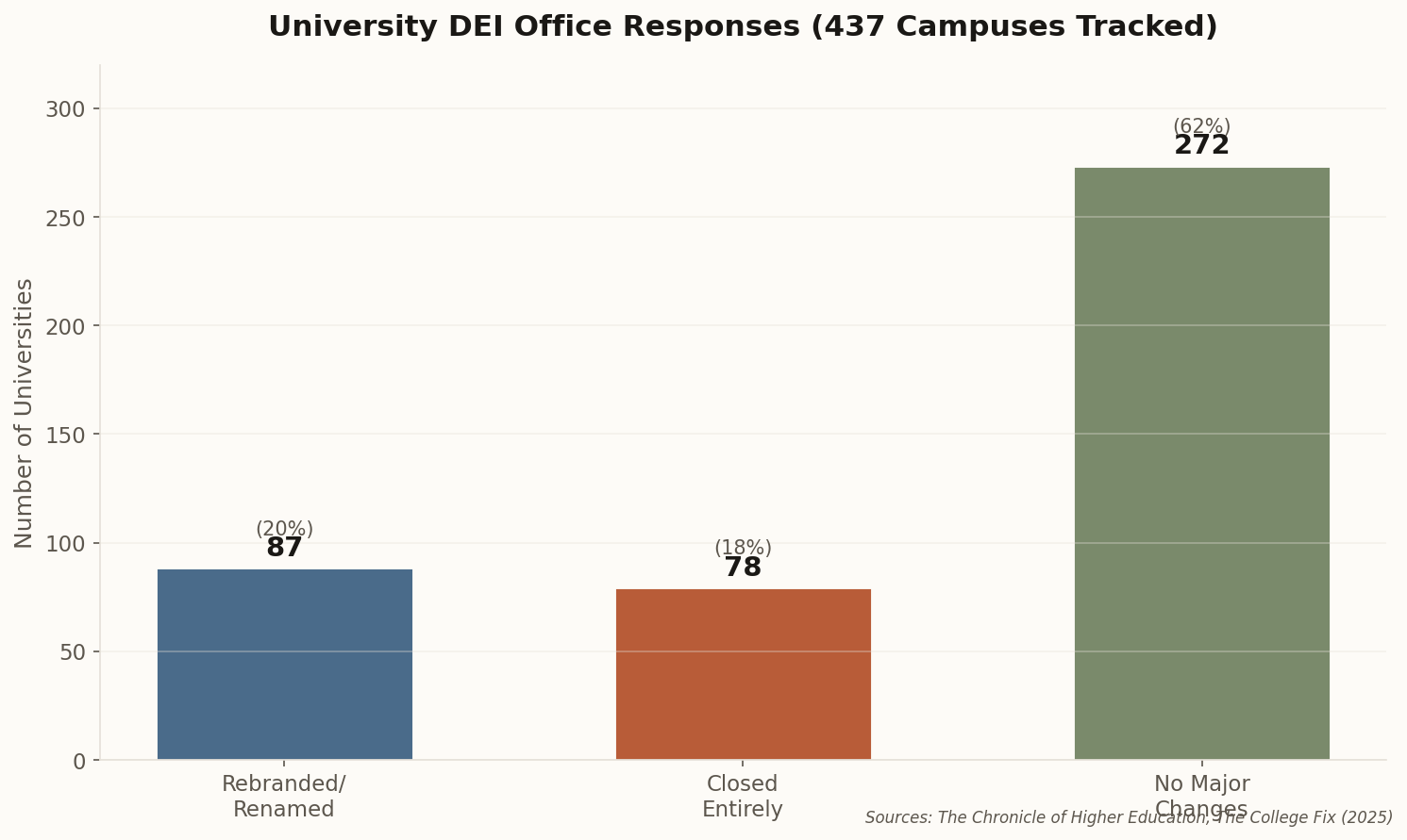 Bar chart showing 87 universities rebranded DEI offices, 78 closed them, and 272 made no major changes