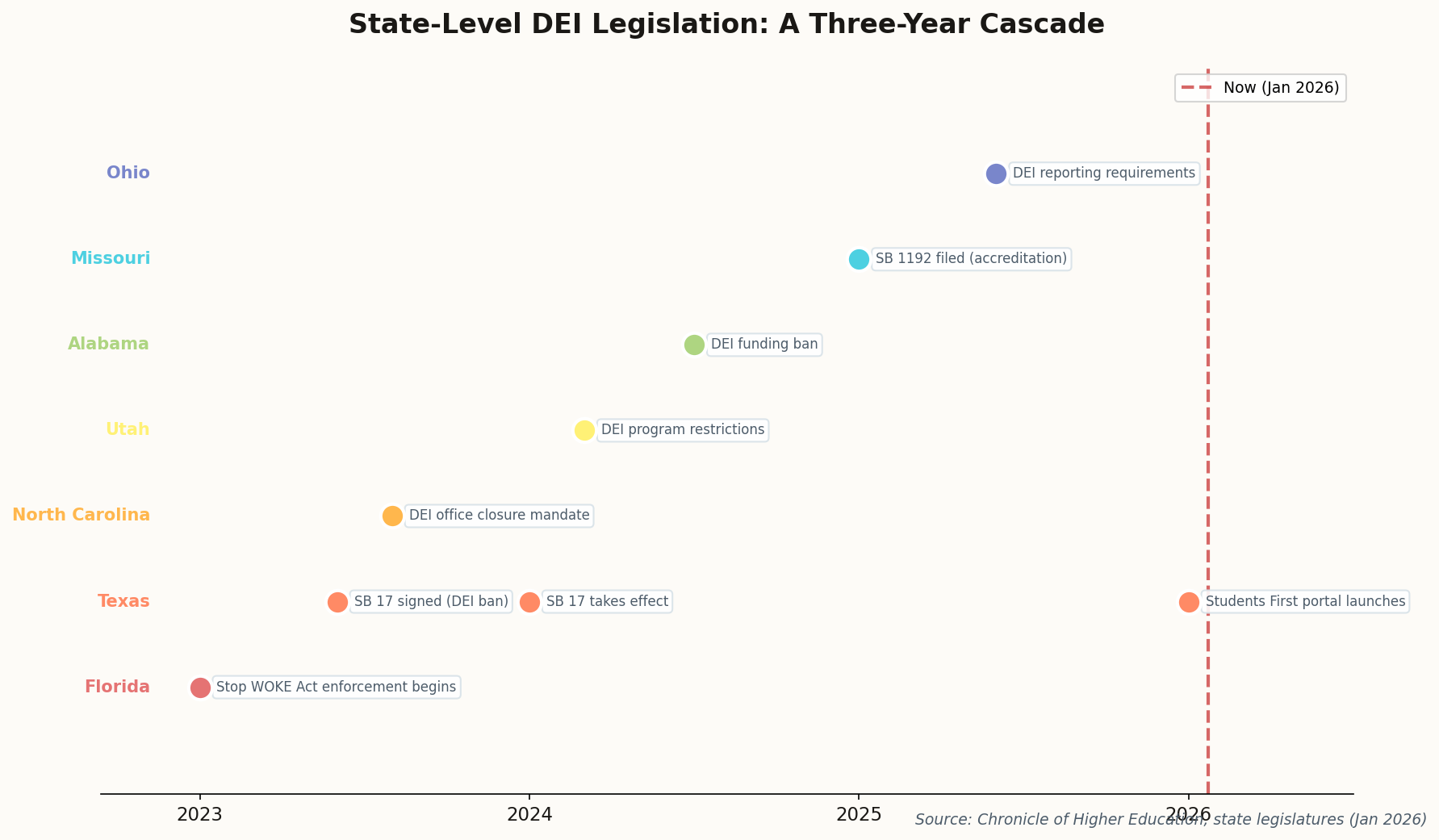 Timeline showing state DEI legislation from 2023-2026