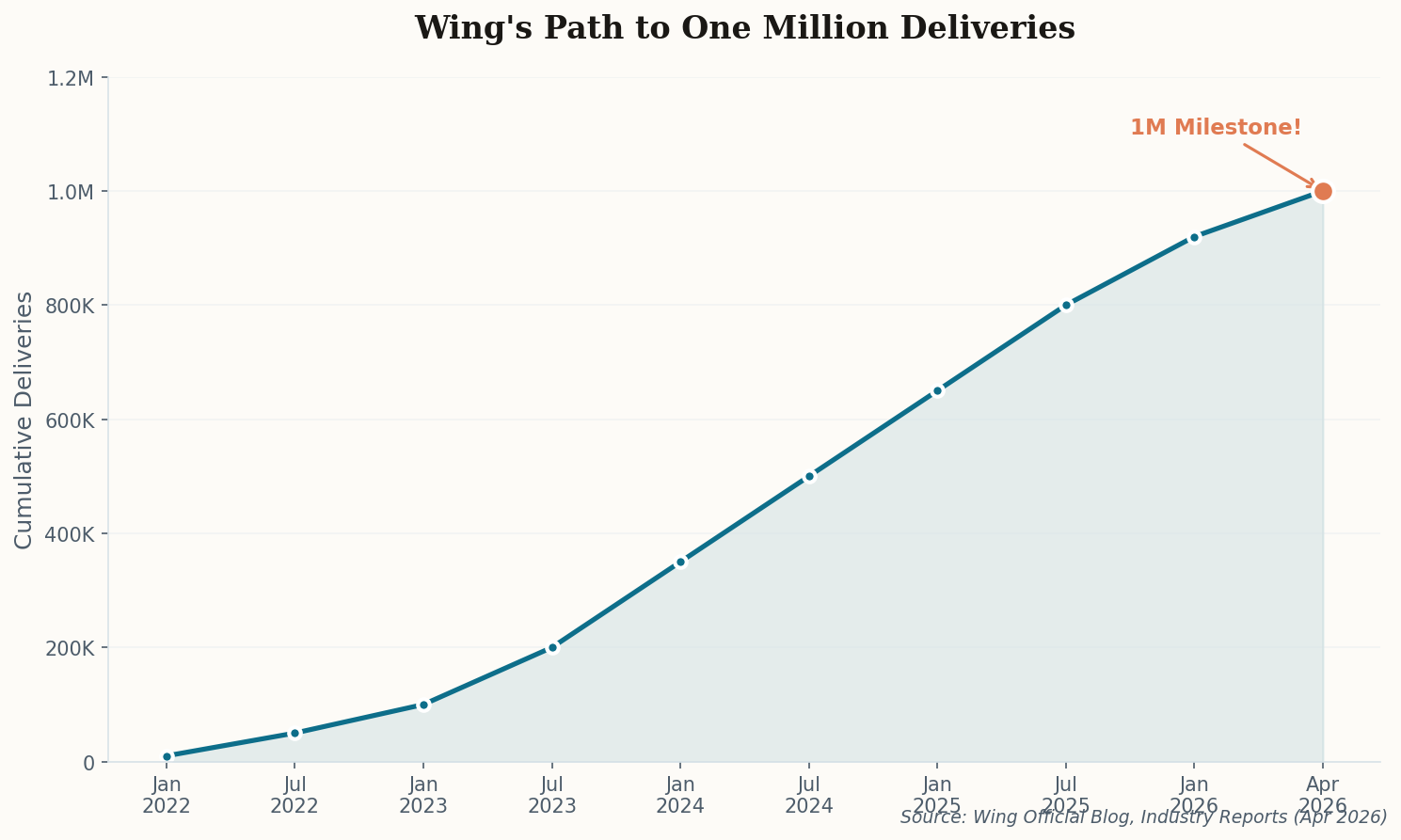 Line chart showing exponential growth in commercial drone deliveries from 2020 to 2026