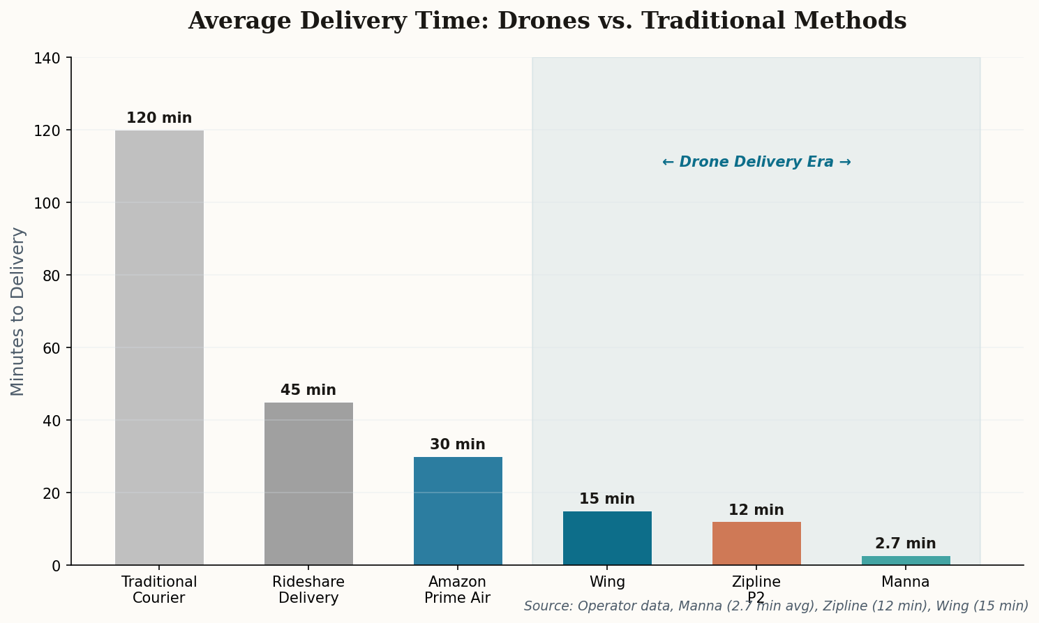 Bar chart comparing average delivery times across methods, from traditional courier to Manna's 2.7-minute drone delivery
