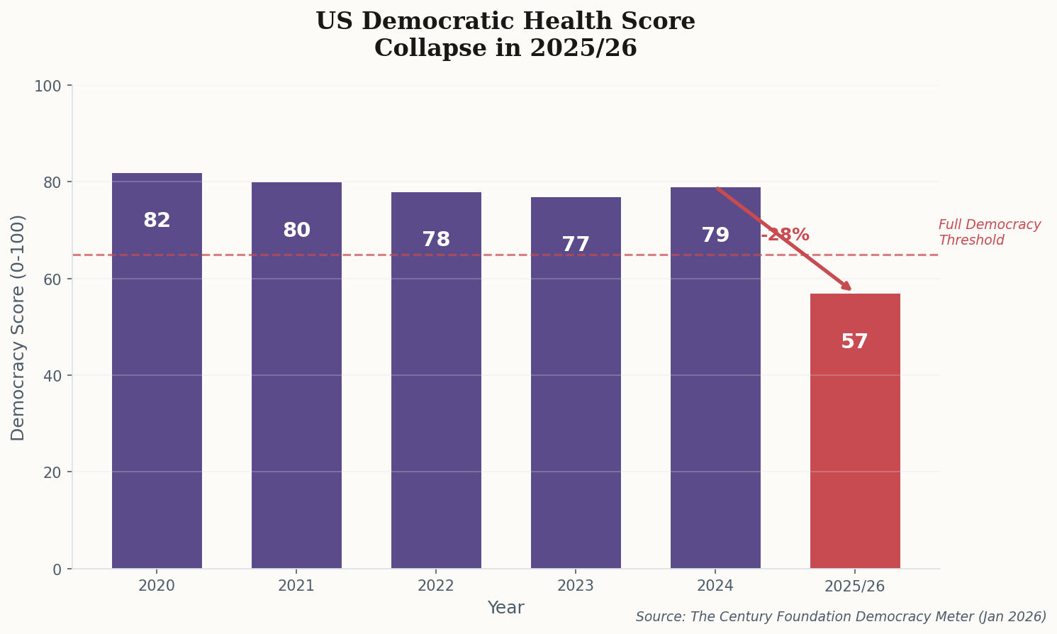Bar chart showing US democracy score decline from 2020-2026