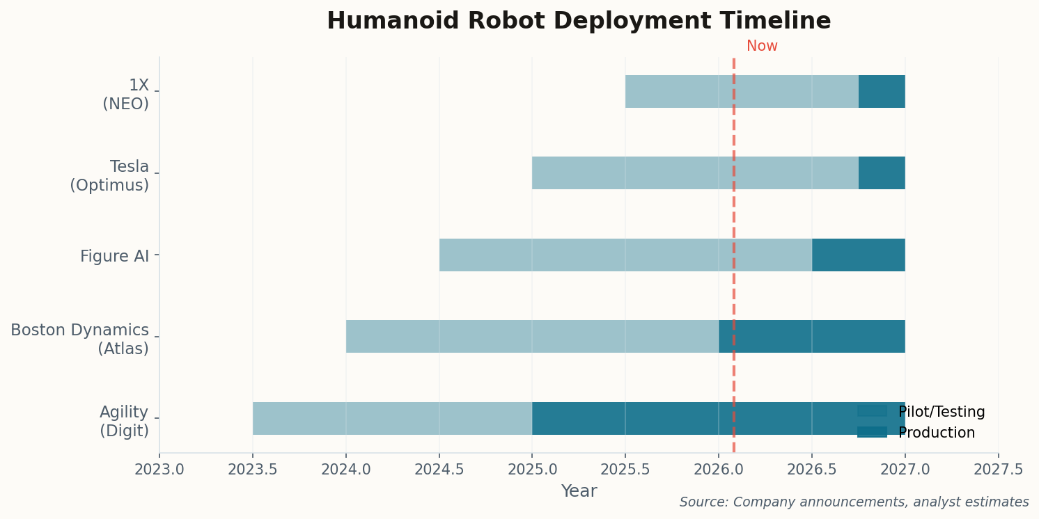 Timeline chart showing humanoid robot deployments from 2023 to 2027 across major companies