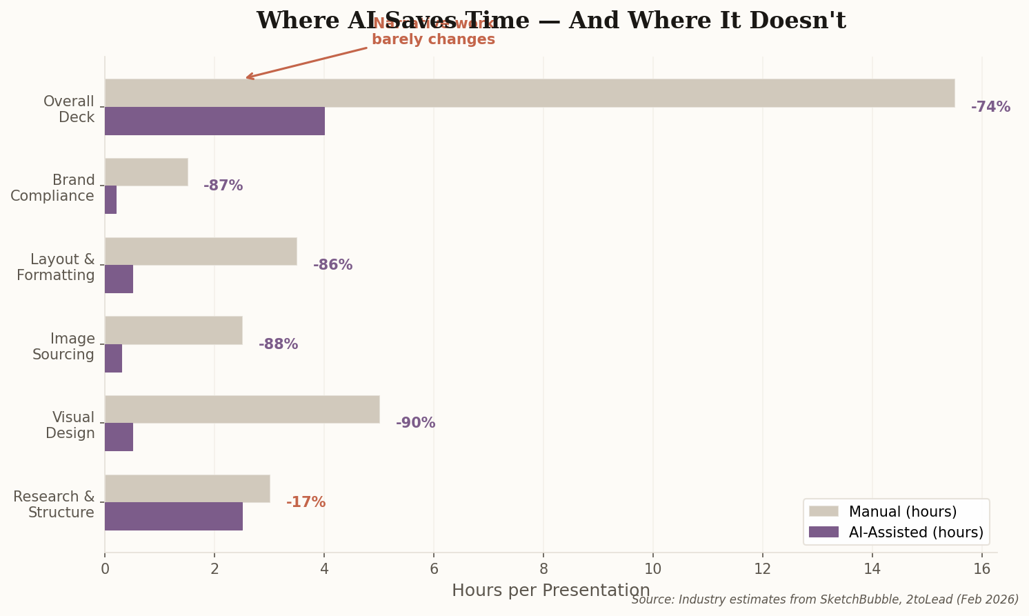 Horizontal bar chart showing AI dramatically reduces design-related tasks but barely touches narrative and research work