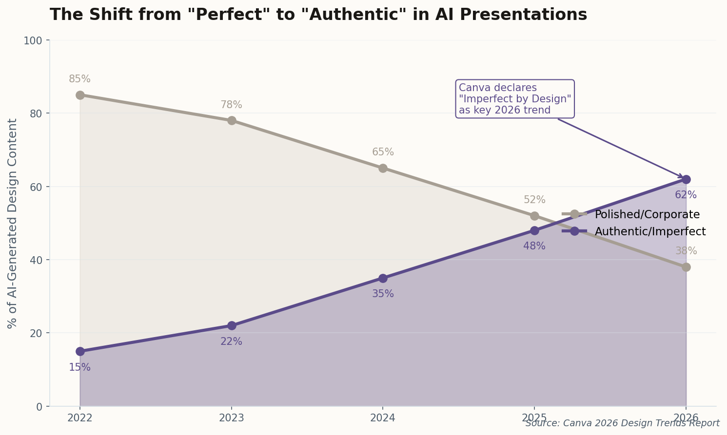 Chart showing shift from polished to authentic design trends