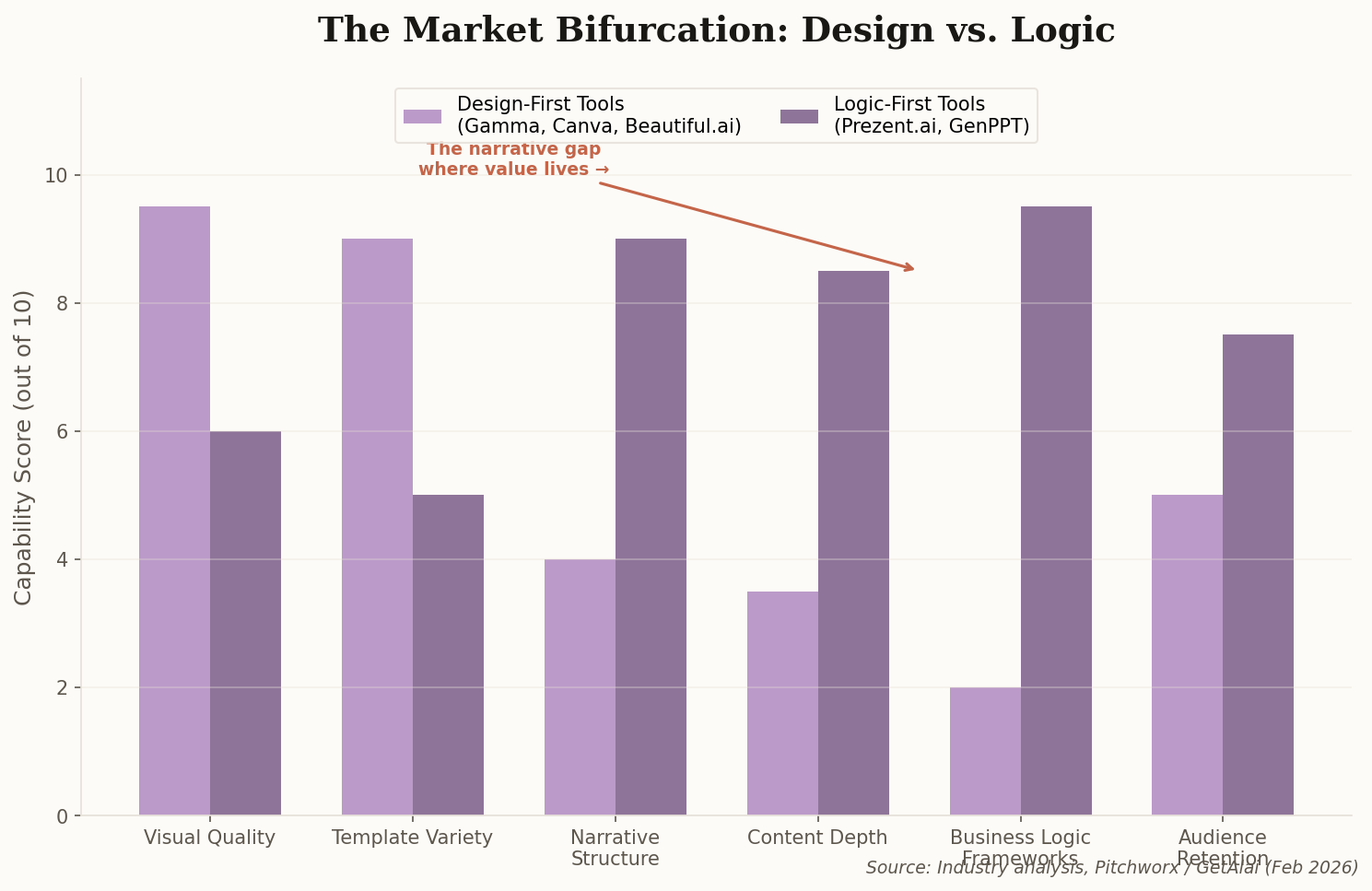 Bar chart comparing design-first tools vs logic-first tools across six capability dimensions