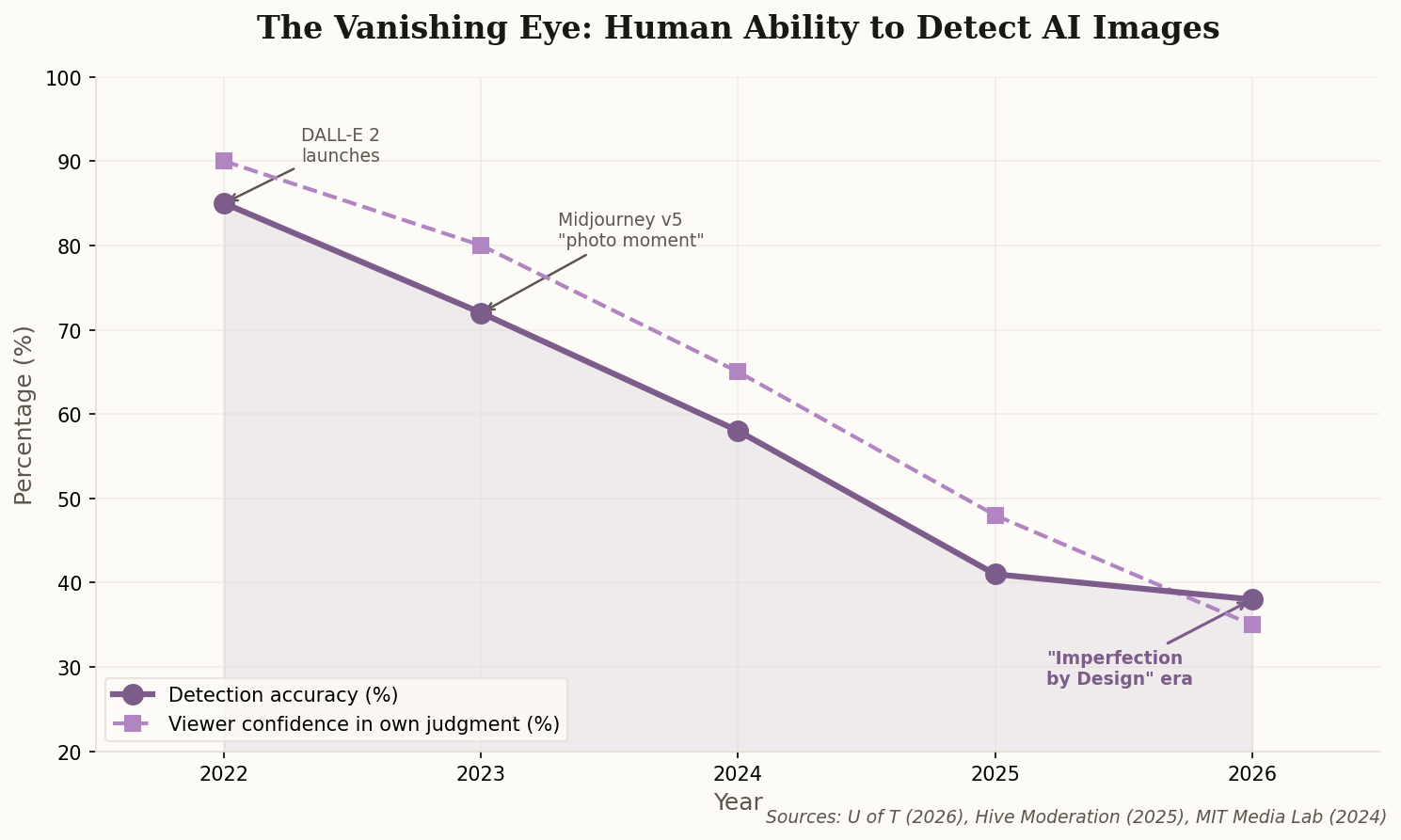 Line chart showing human ability to detect AI images declining from 85% in 2022 to 38% in 2026