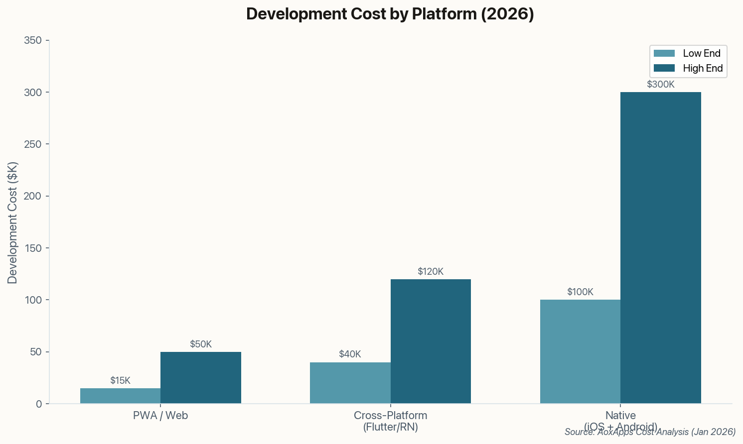 Bar chart showing development cost ranges by platform
