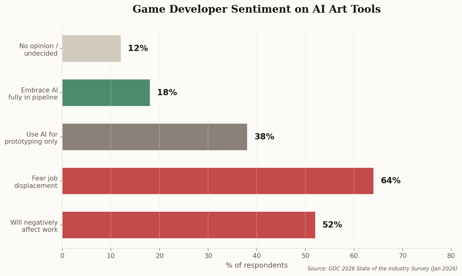 Bar chart showing game developer sentiment on AI art tools, with 52% saying it will negatively affect work and 64% of art professionals fearing job displacement