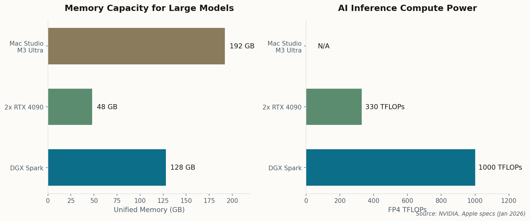 Chart comparing DGX Spark memory and compute to alternatives