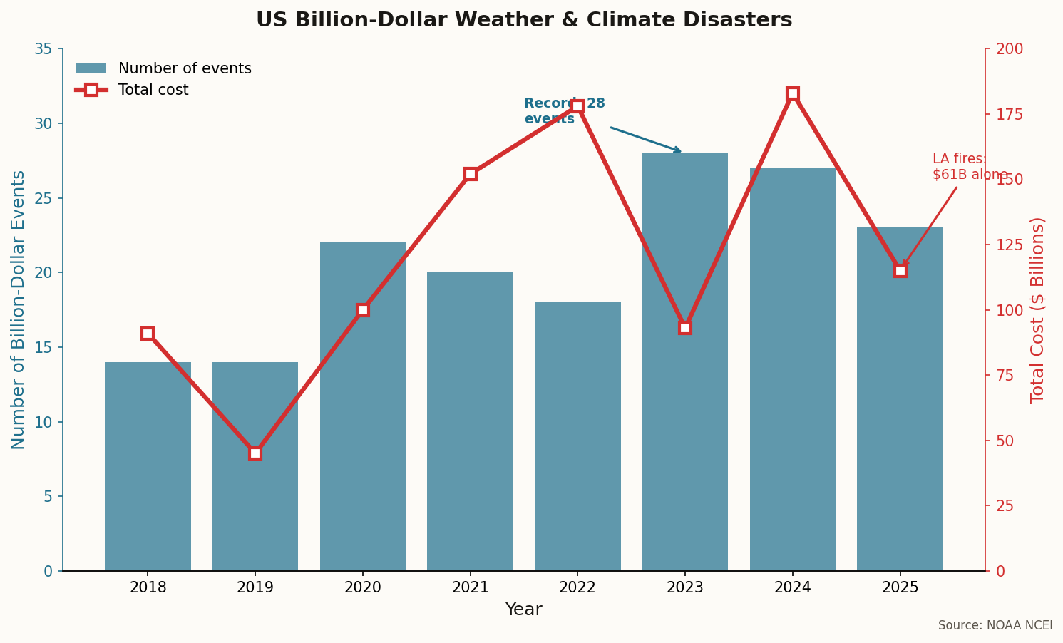 US billion-dollar disasters 2018-2025