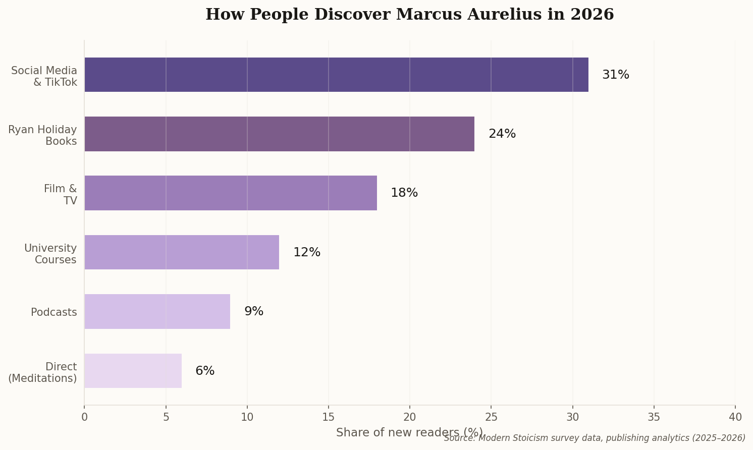 Horizontal bar chart showing how people discover Marcus Aurelius in 2026: Social Media/TikTok 31%, Ryan Holiday books 24%, Film/TV 18%, University courses 12%, Podcasts 9%, Direct reading 6%