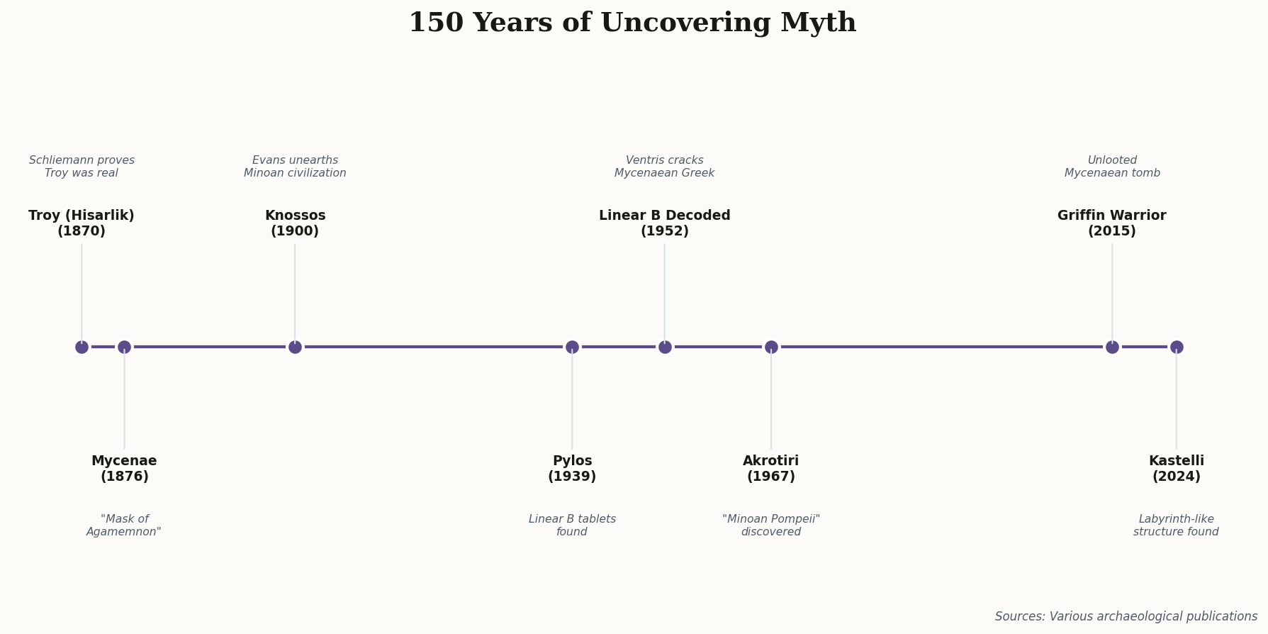 Timeline of major archaeological discoveries related to Greek mythology from 1870 to 2024