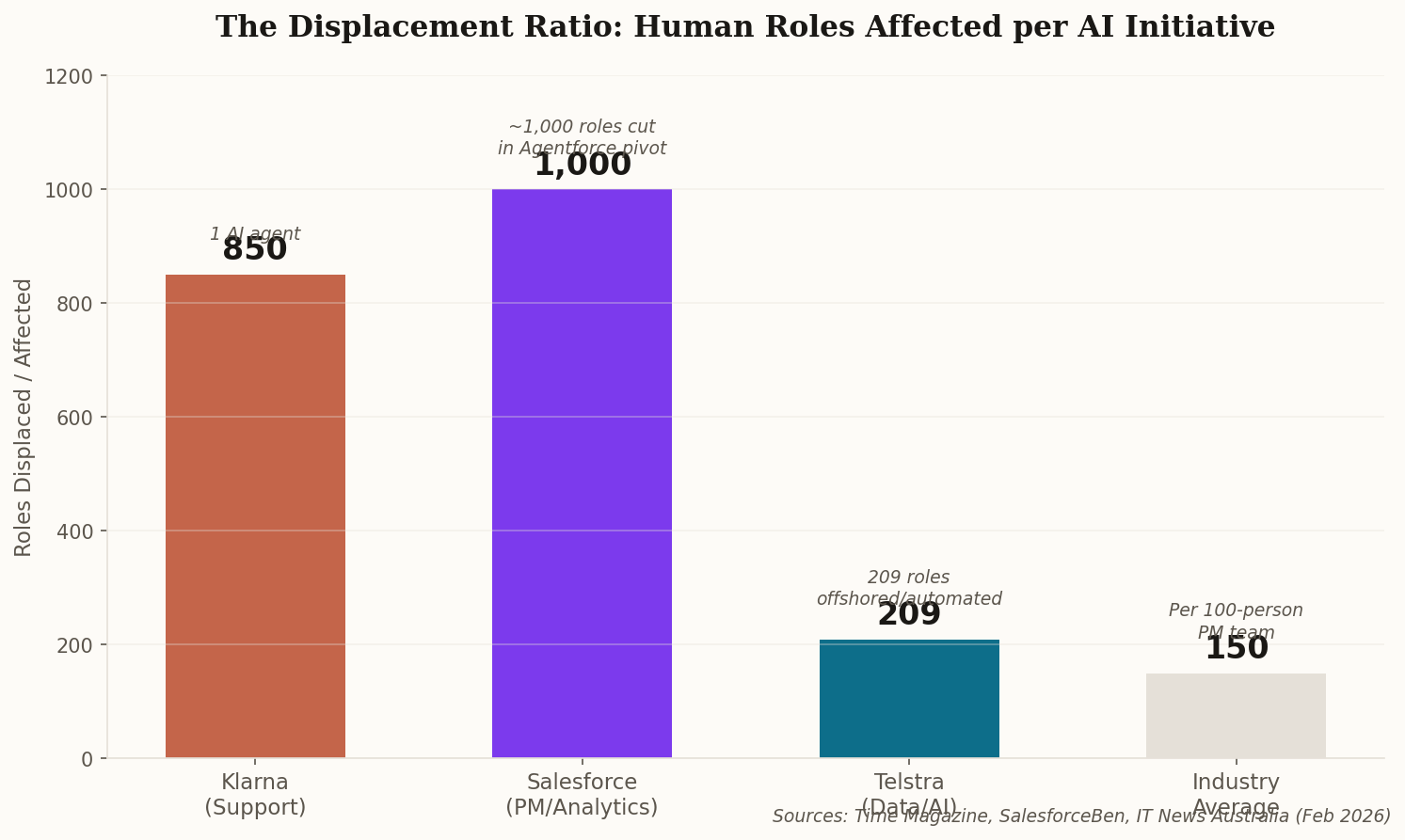 Bar chart comparing human roles displaced per AI initiative across Klarna, Salesforce, and Telstra
