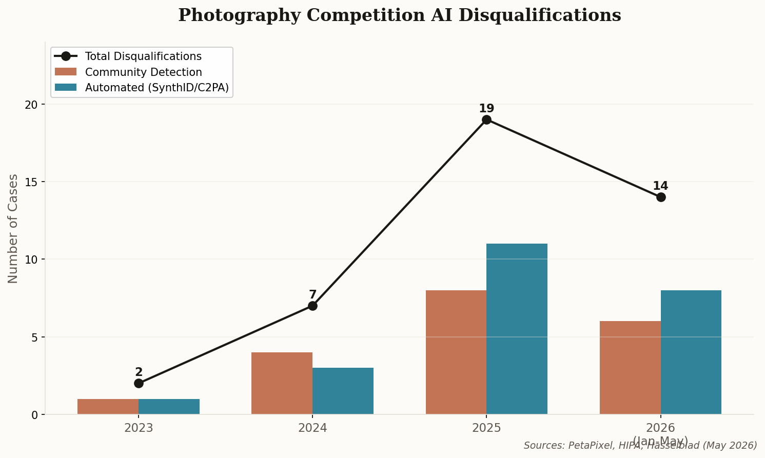 Bar chart showing photography competition AI disqualifications rising from 2 in 2023 to 14 already in 2026, with community vs automated detection methods compared