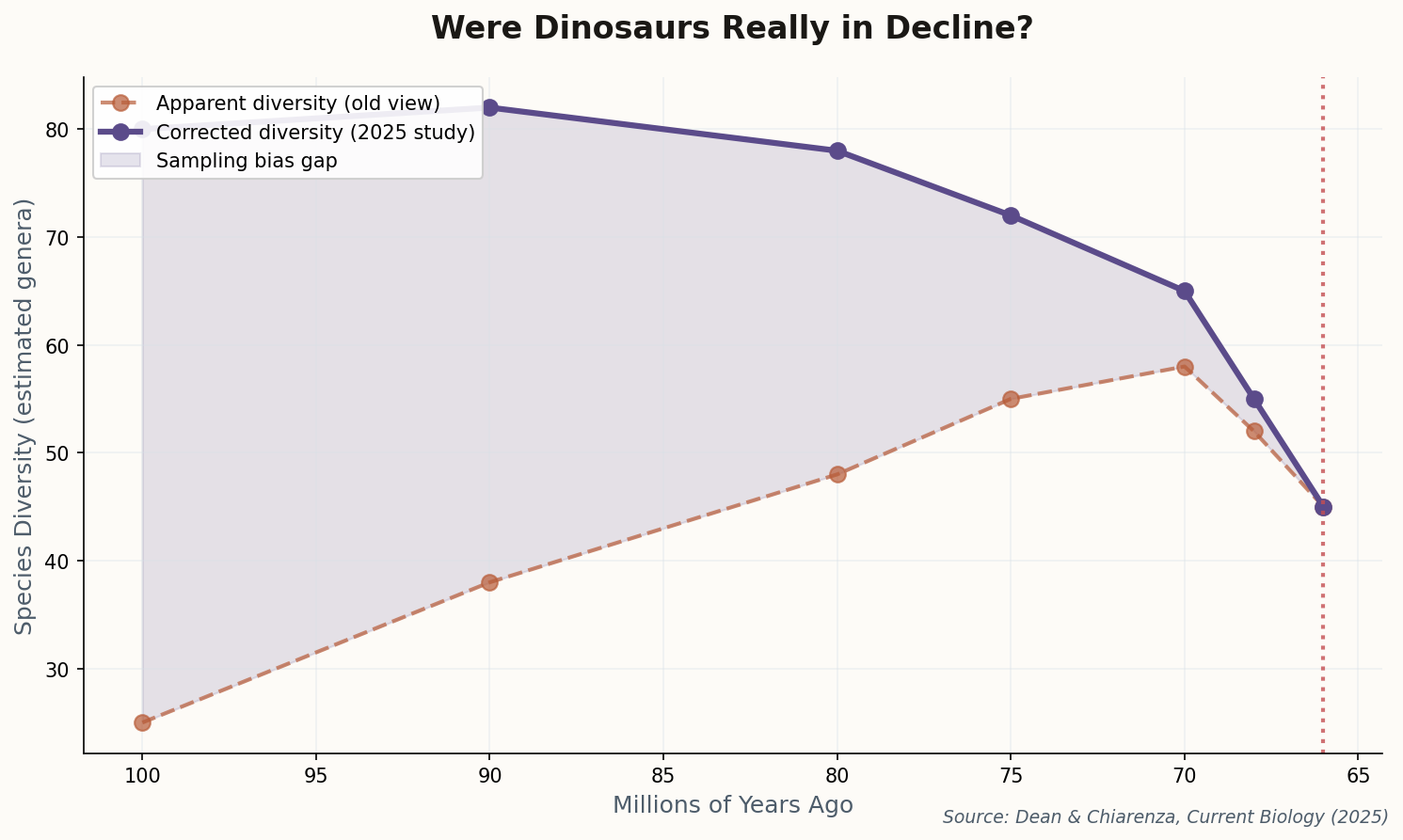 Line chart showing apparent vs corrected dinosaur diversity over time, revealing the sampling bias gap