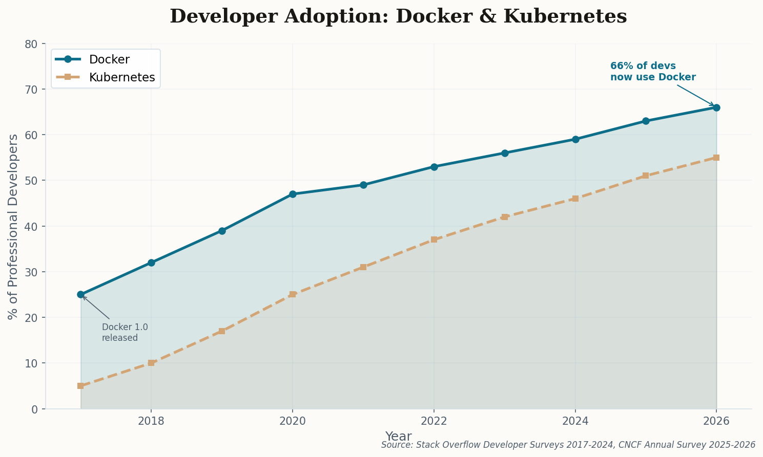 Line chart showing Docker adoption growing from 25% of developers in 2017 to 66% in 2026, with Kubernetes adoption rising from 5% to 55% over the same period