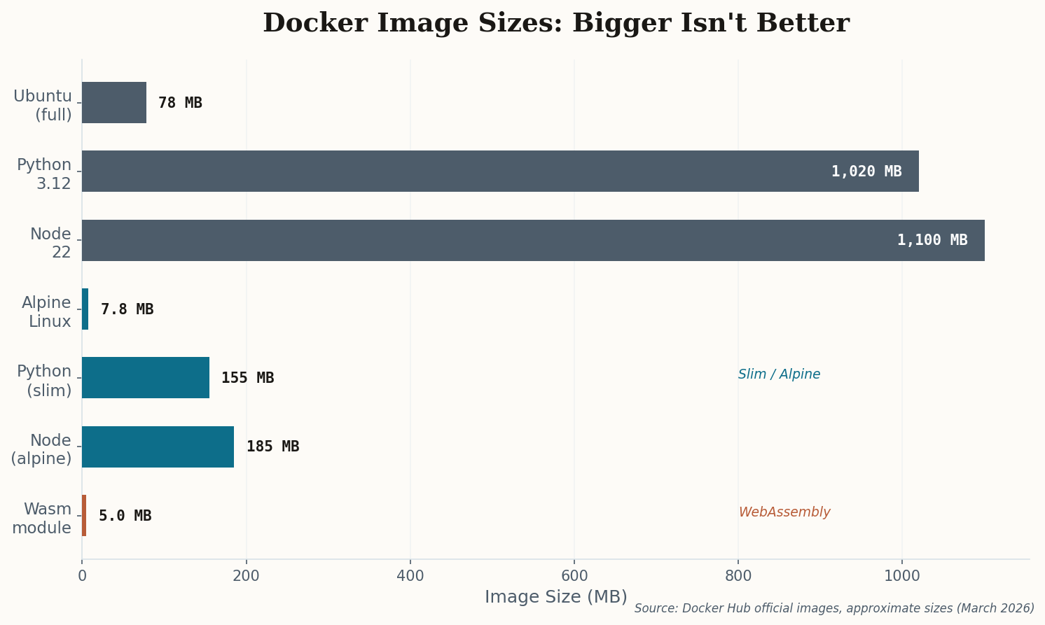 Horizontal bar chart comparing Docker image sizes from full Ubuntu at 78MB to Wasm modules at 5MB, with intermediate options like Python slim and Node Alpine