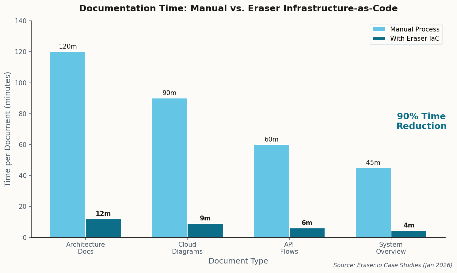 Bar chart showing documentation time savings
