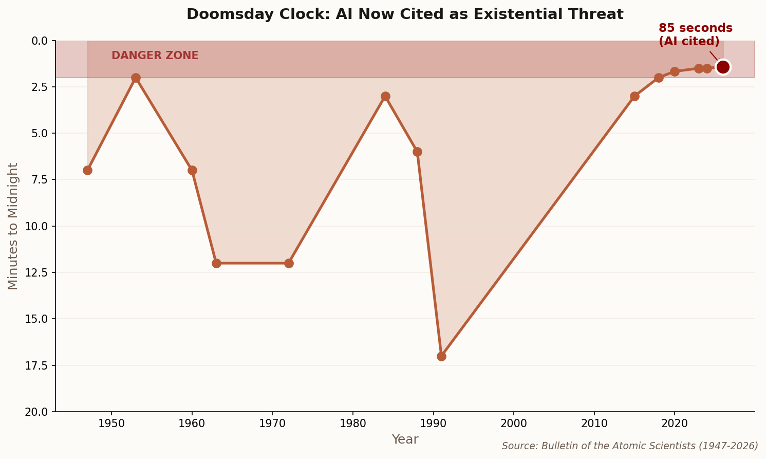 Historical Doomsday Clock settings from 1947 to 2026, showing the clock at its closest point ever with AI explicitly cited
