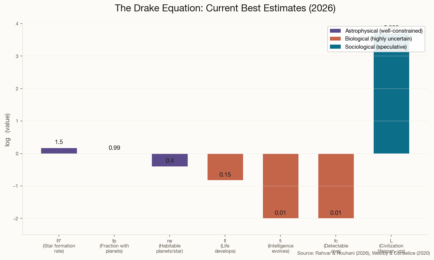 Drake Equation parameters shown as bar chart with uncertainty categories color-coded