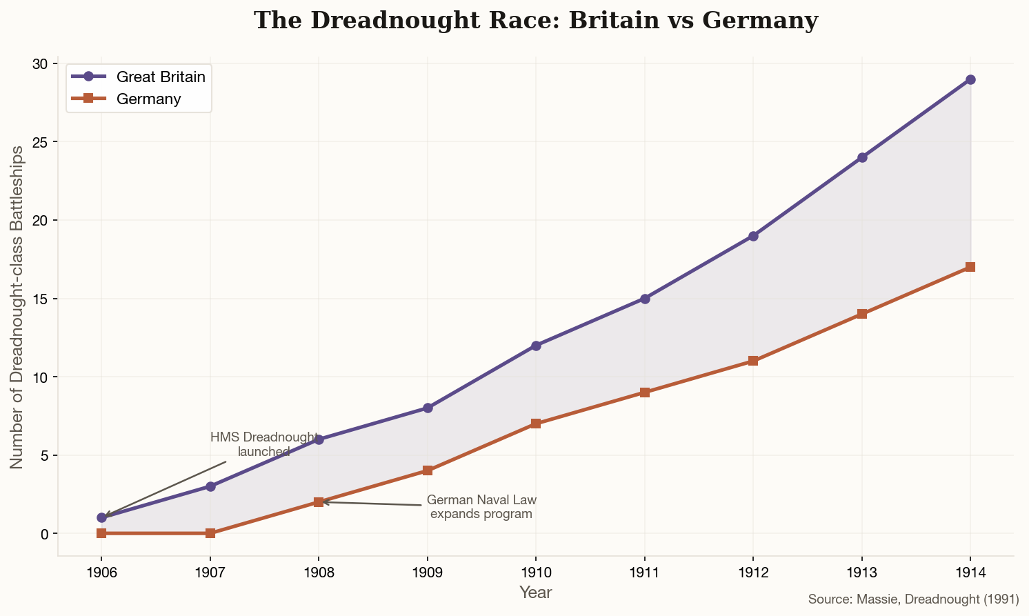 Line chart showing Britain building 29 dreadnoughts versus Germany's 17 between 1906 and 1914
