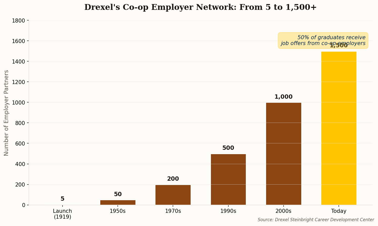 Bar chart showing growth of Drexel's co-op employer network from 5 partners in 1919 to 1,500+ today