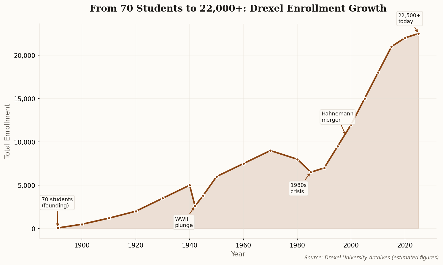 Line chart showing Drexel enrollment growth from 70 students in 1891 to 22,500+ today, with visible dips during WWII and the 1980s crisis