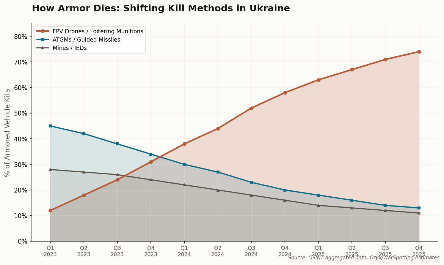 Line chart showing the dramatic rise of FPV drones as the primary killer of armored vehicles in Ukraine from 12% in Q1 2023 to 74% by Q4 2025