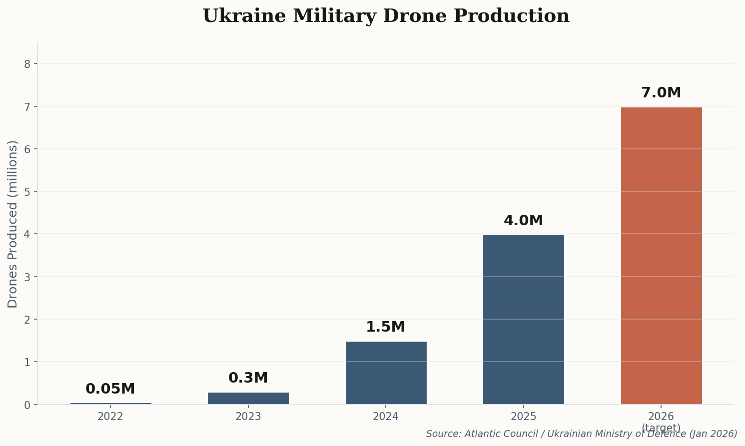 Bar chart showing Ukraine's drone production scaling from 50,000 in 2022 to a target of 7 million in 2026