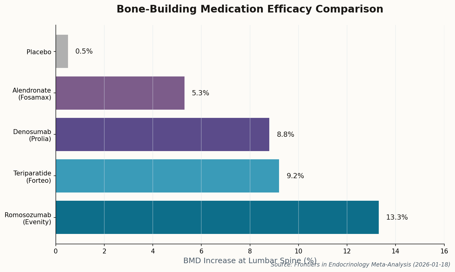 Horizontal bar chart comparing bone mineral density increases across different osteoporosis medications