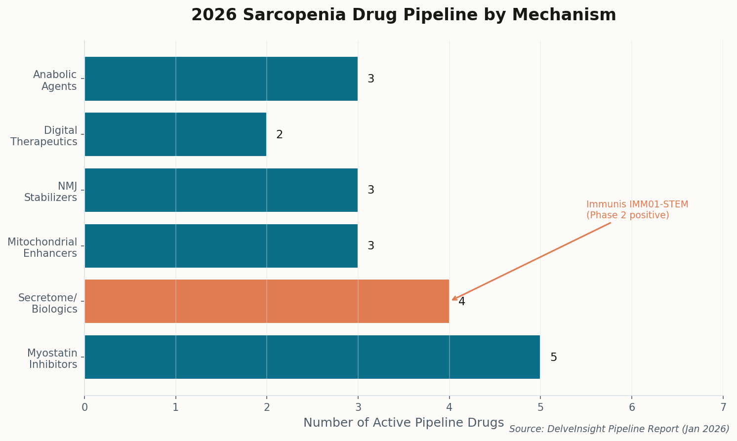 Horizontal bar chart showing sarcopenia drugs by mechanism