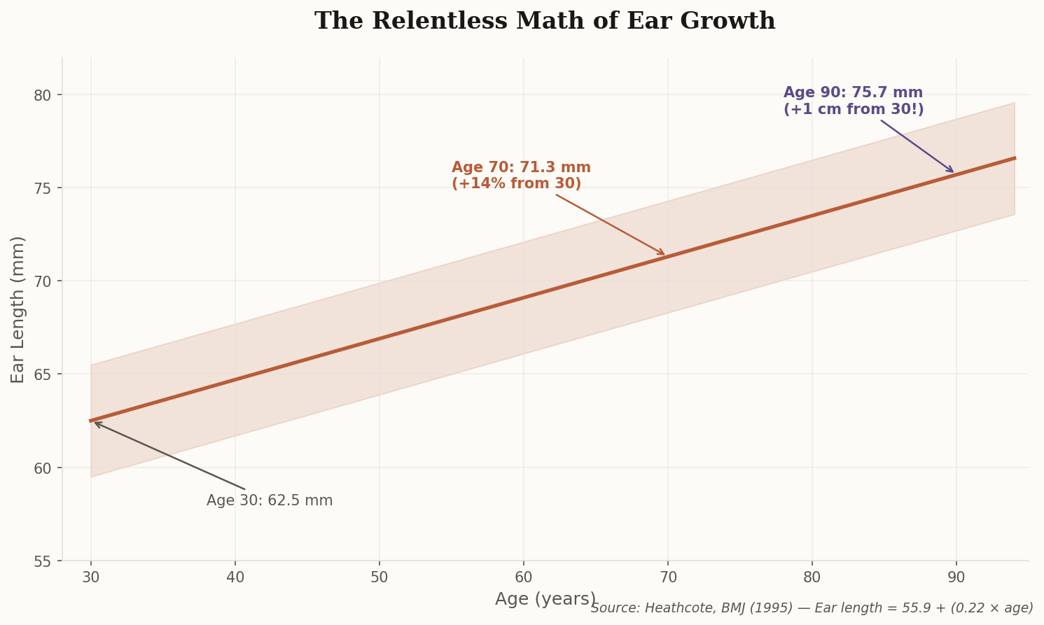 Line chart showing linear ear growth from 62.5mm at age 30 to 75.7mm at age 90, based on the BMJ regression equation