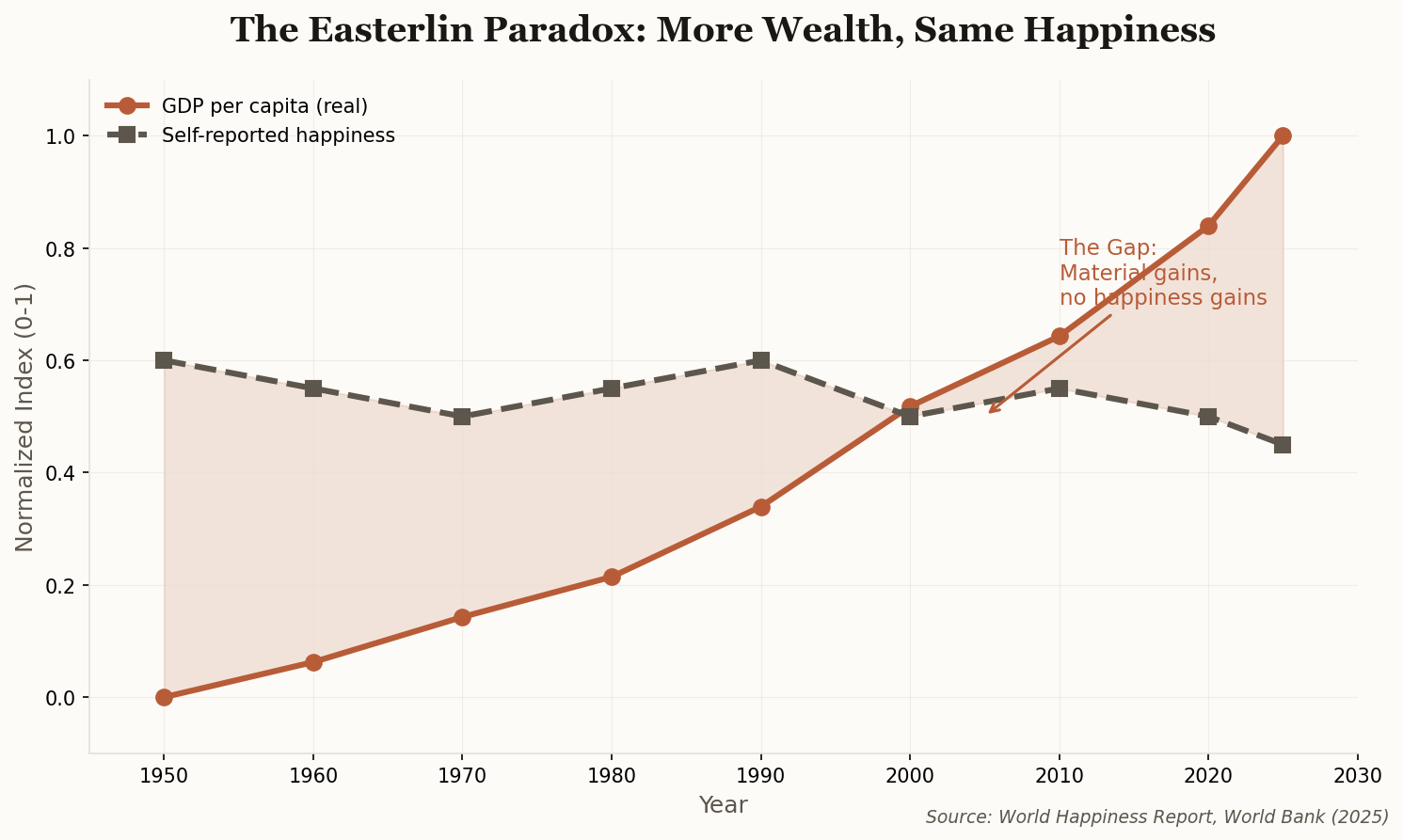 Line chart showing GDP rising while happiness stays flat