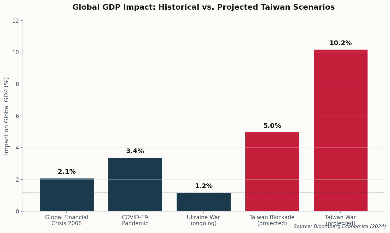 Chart comparing GDP impact of historical crises versus projected Taiwan scenarios