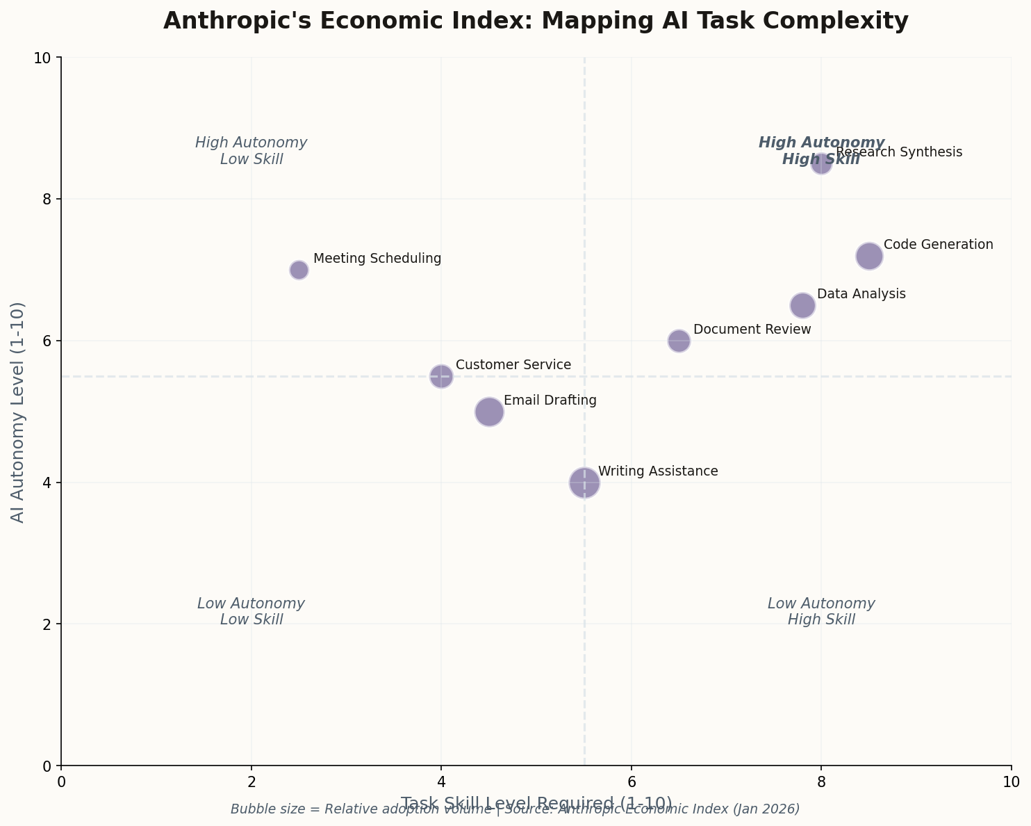Bubble chart showing AI use cases mapped by skill level and autonomy, with adoption volume indicated by bubble size