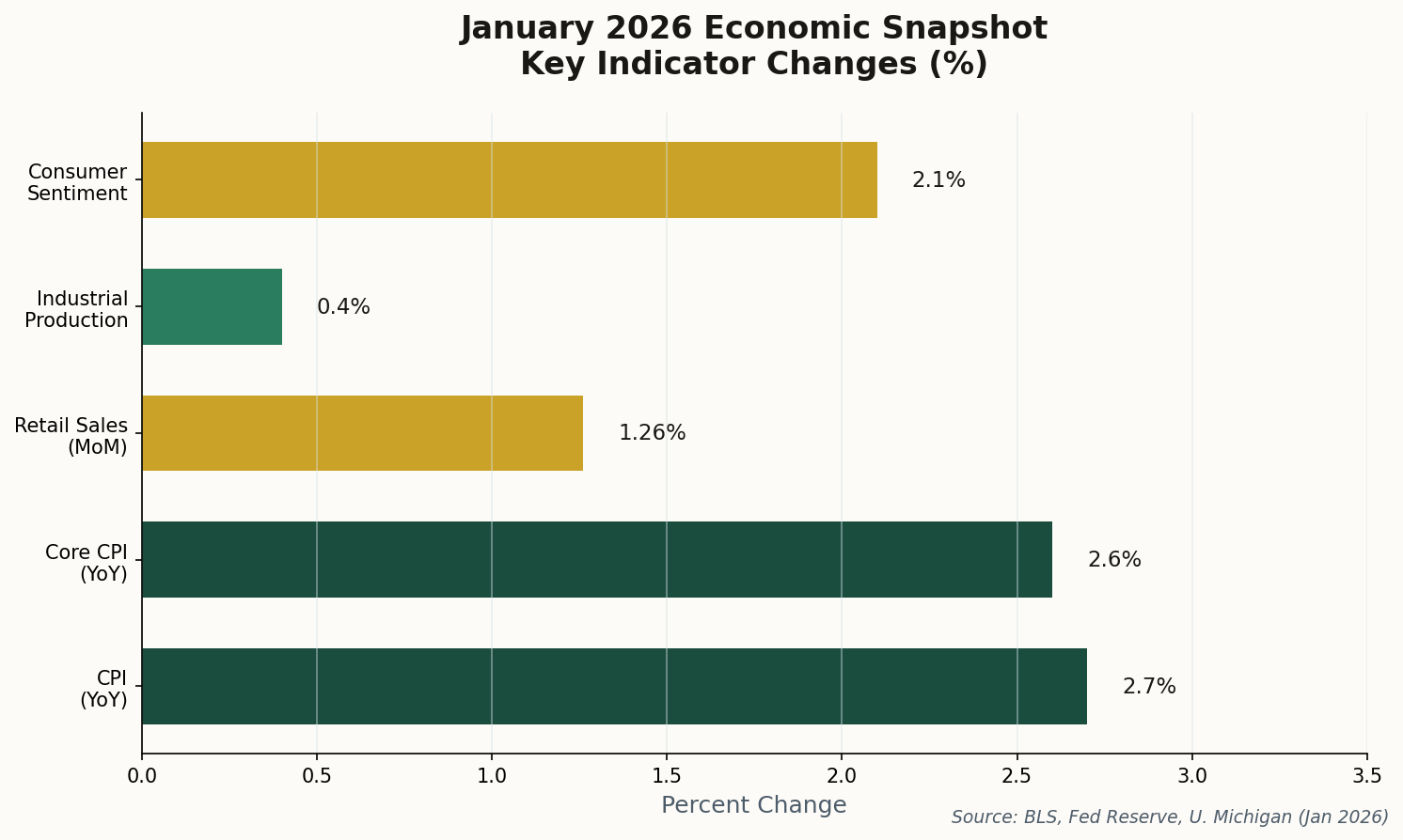 January 2026 Economic Snapshot showing key indicators