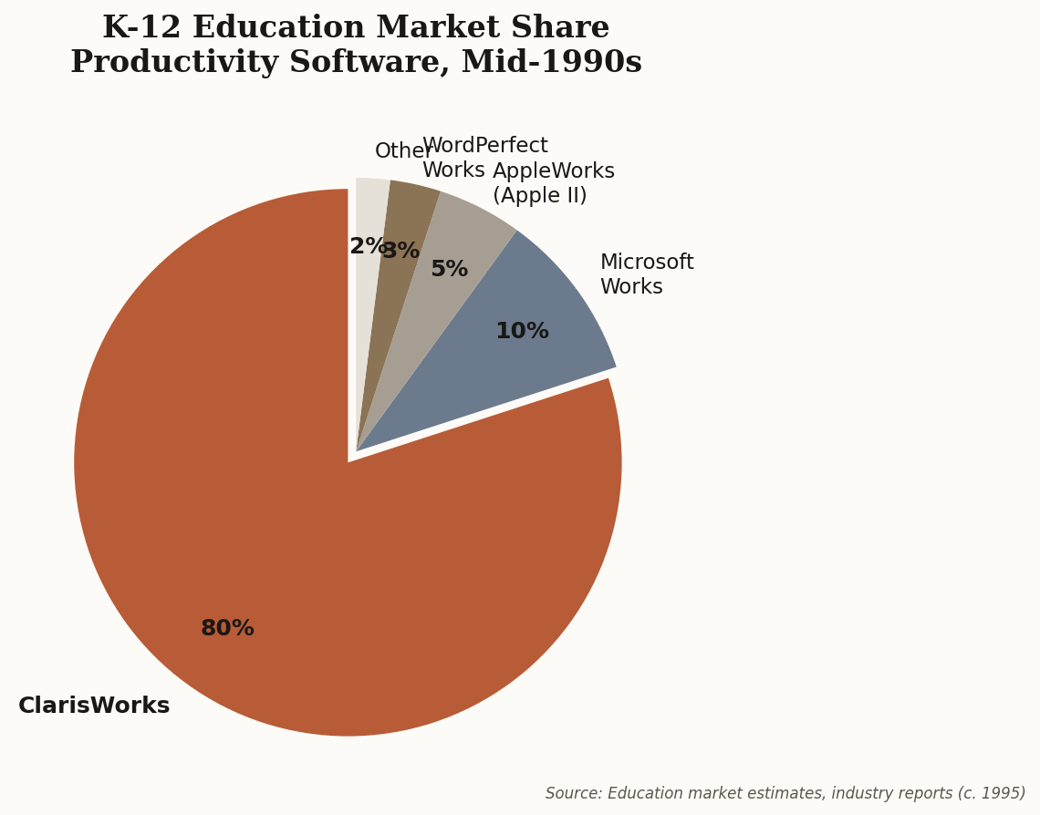 Pie chart showing K-12 education market share in the mid-1990s: ClarisWorks 80%, Microsoft Works 10%, AppleWorks (Apple II) 5%, WordPerfect Works 3%, Other 2%