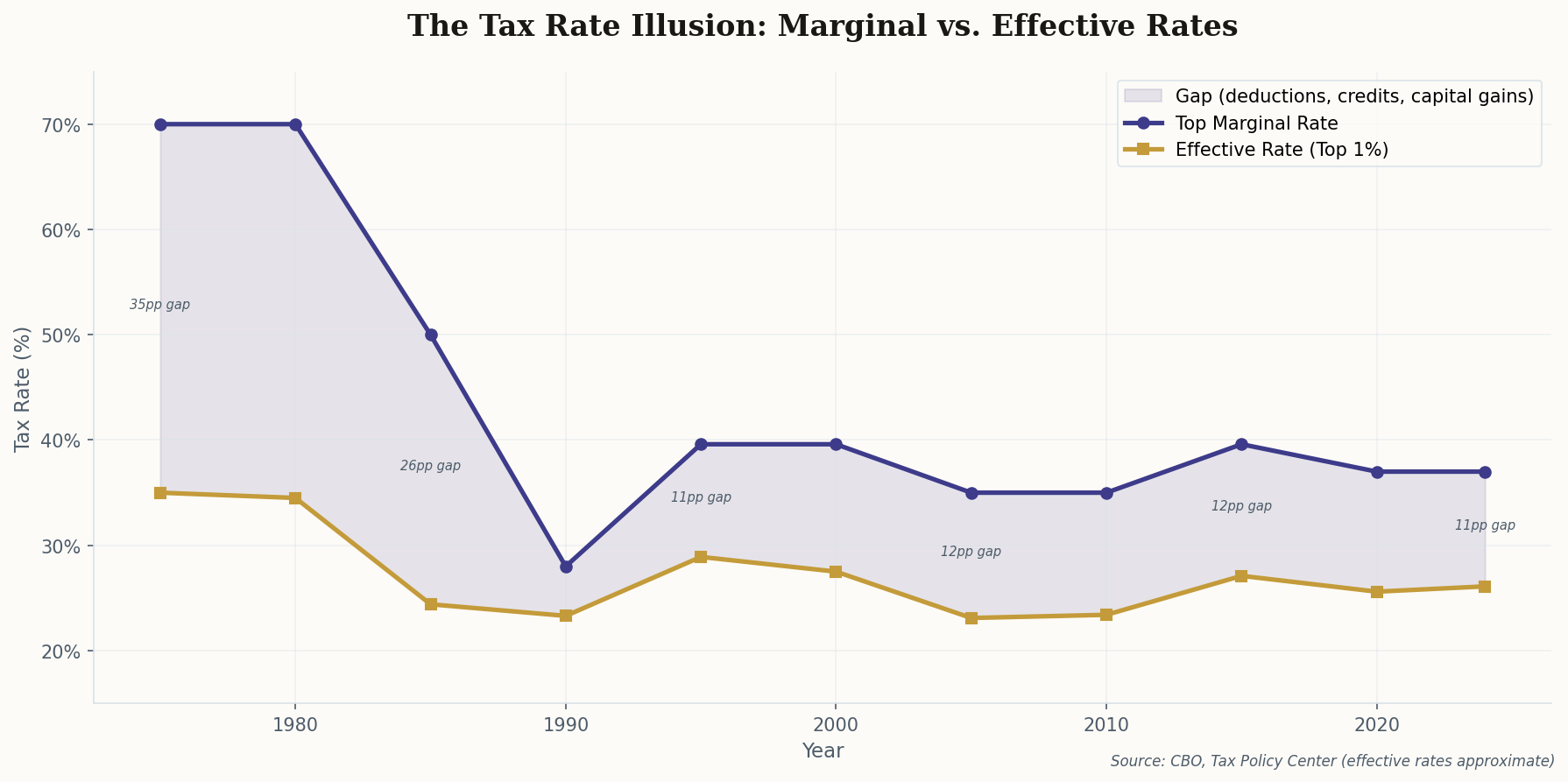 Chart showing the gap between top marginal tax rates and effective rates paid by the top 1%, 1975-2024
