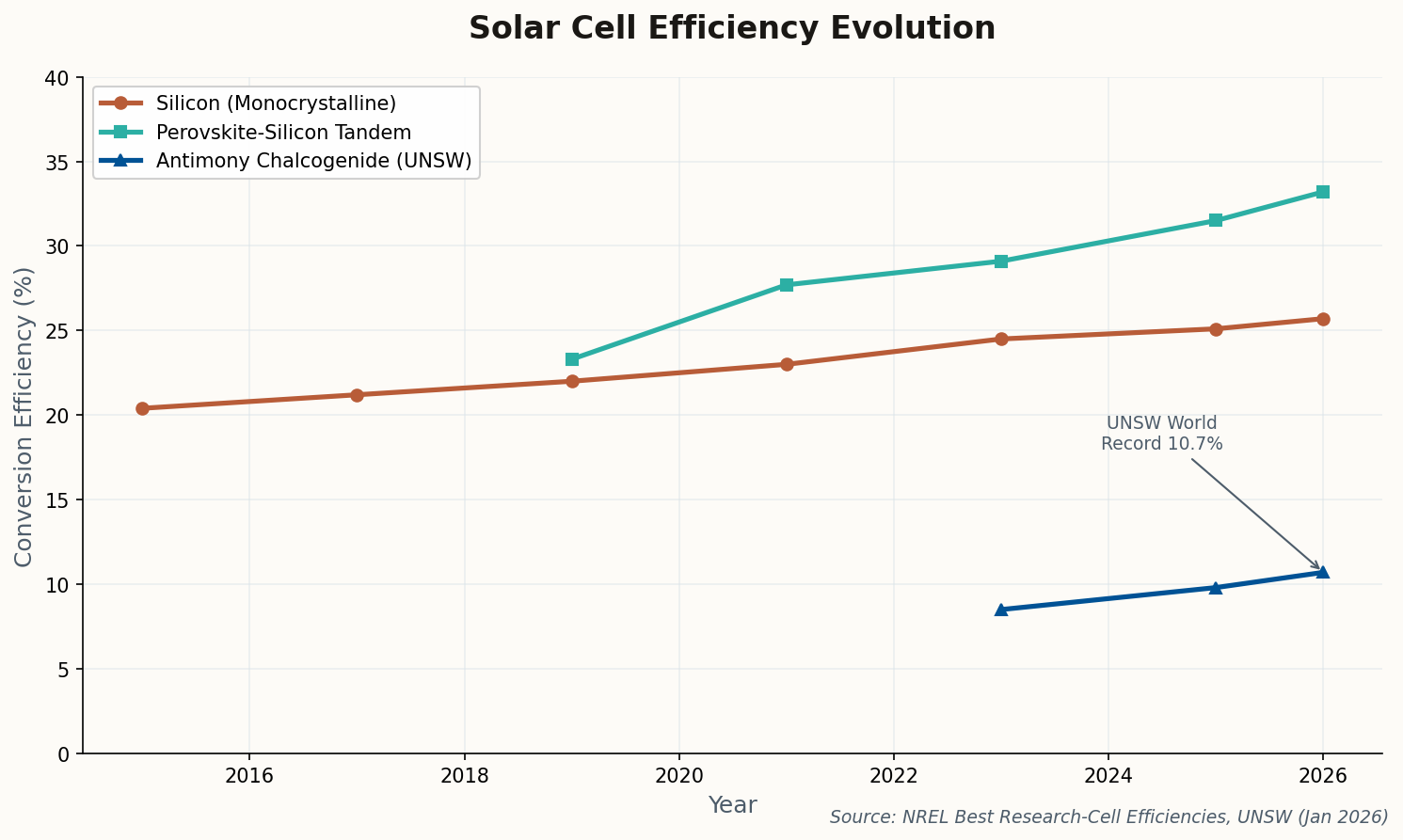 Chart showing solar cell efficiency evolution from 2015-2026