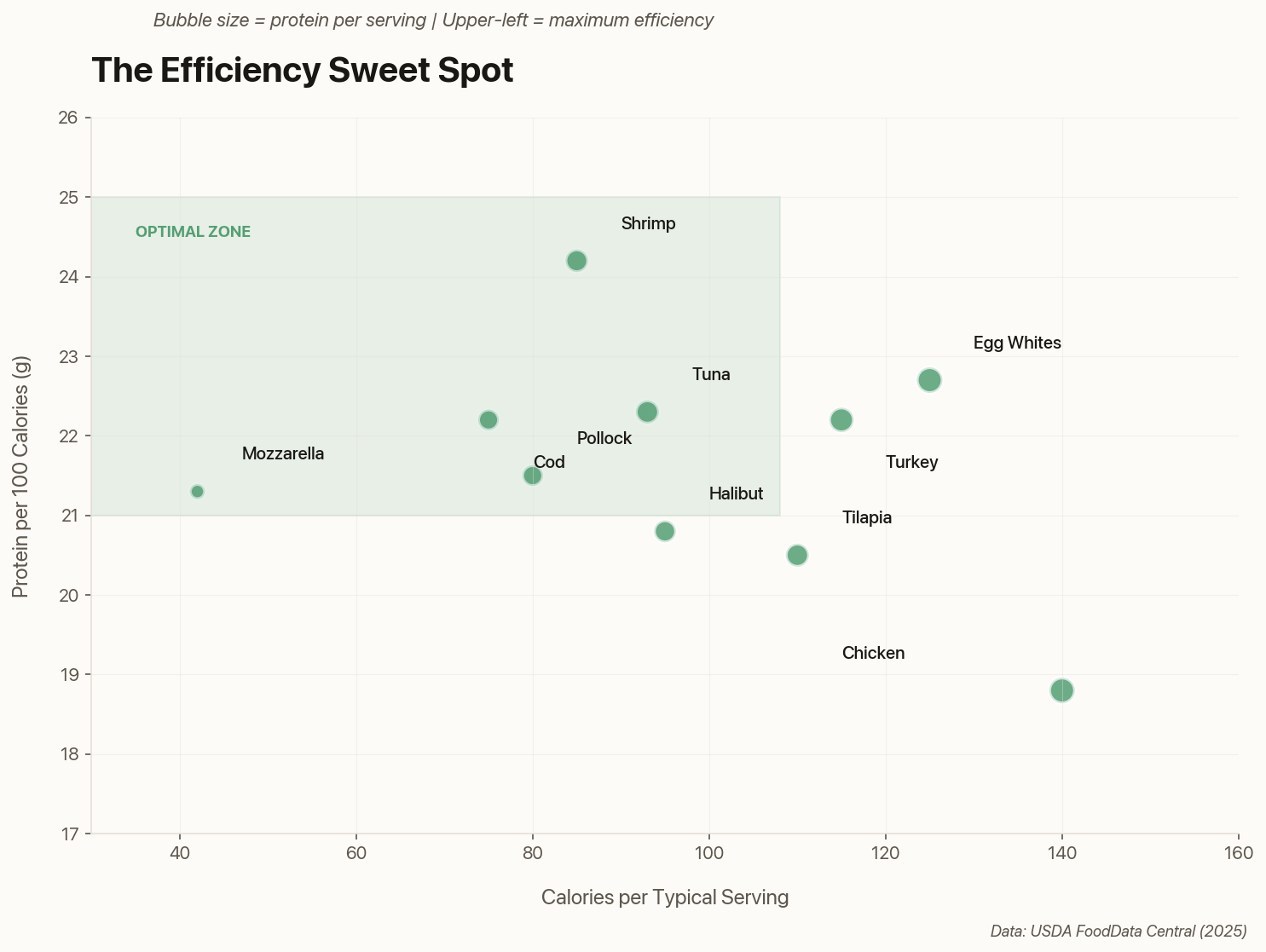 Scatter plot showing protein density vs calories per serving
