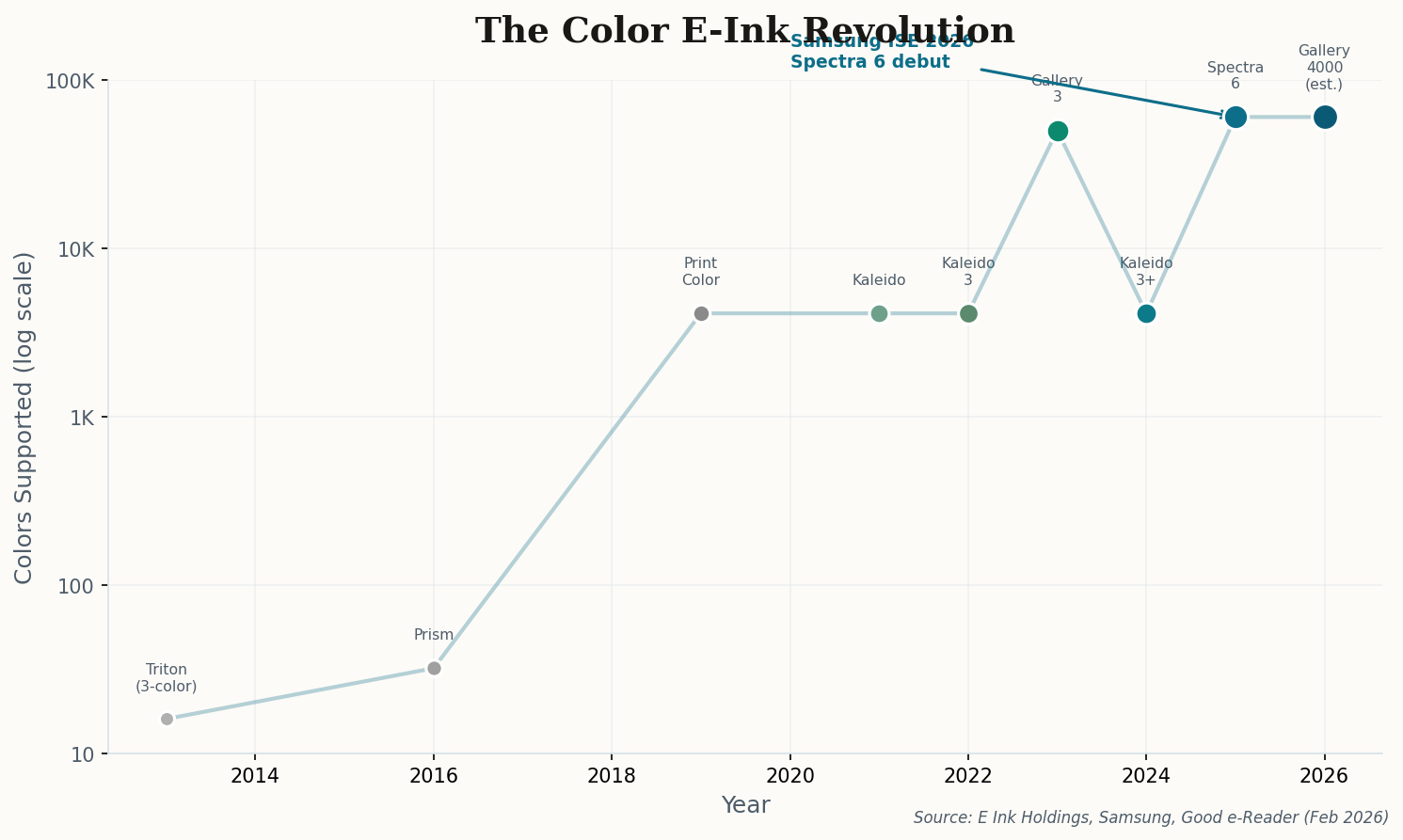 Timeline chart showing the exponential growth of color support in e-ink technology from 16 colors in 2013 to 60,000+ colors in 2025-2026