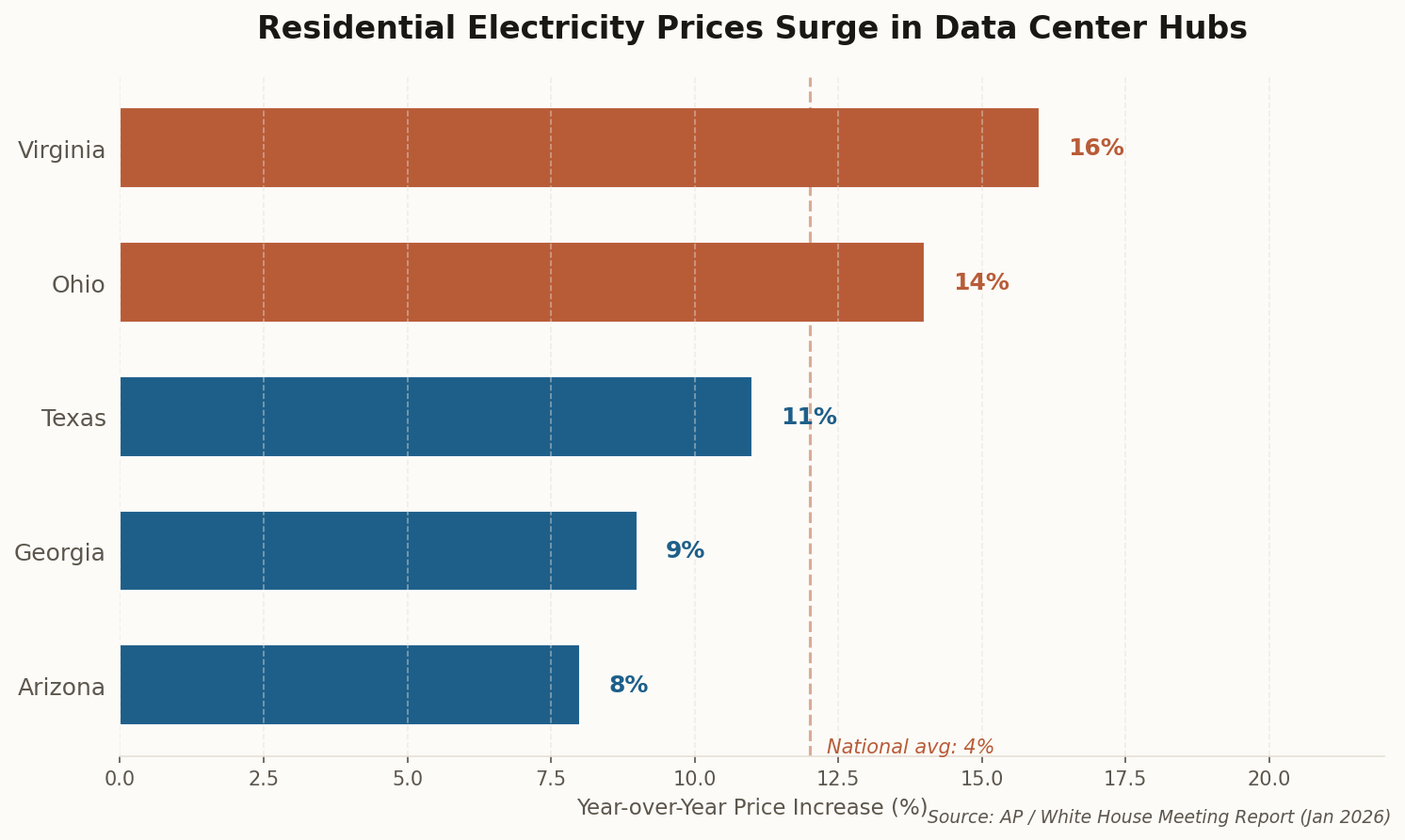 Bar chart showing residential electricity price increases in data center hub states