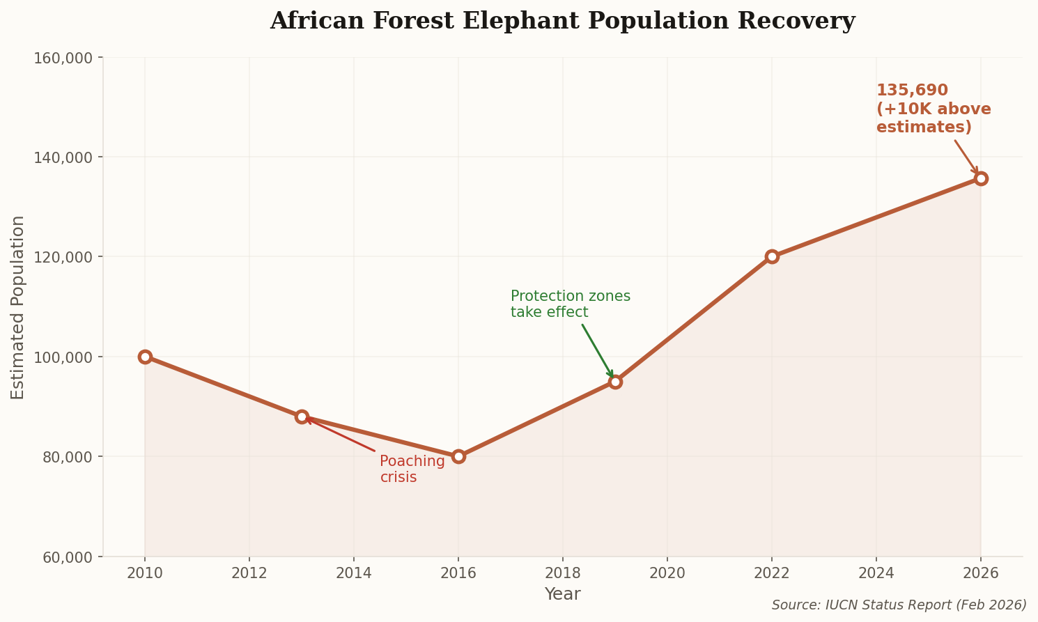 Line chart showing African forest elephant population recovery from 2010 to 2026, with annotations for poaching crisis and protection zone effects