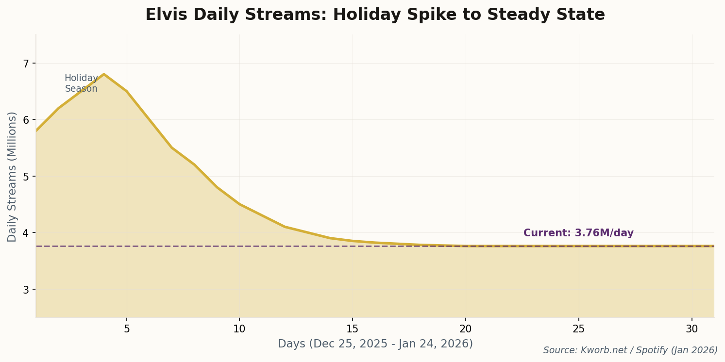 Line chart showing Elvis daily streams from holiday spike of 6.8 million settling to steady state of 3.76 million per day
