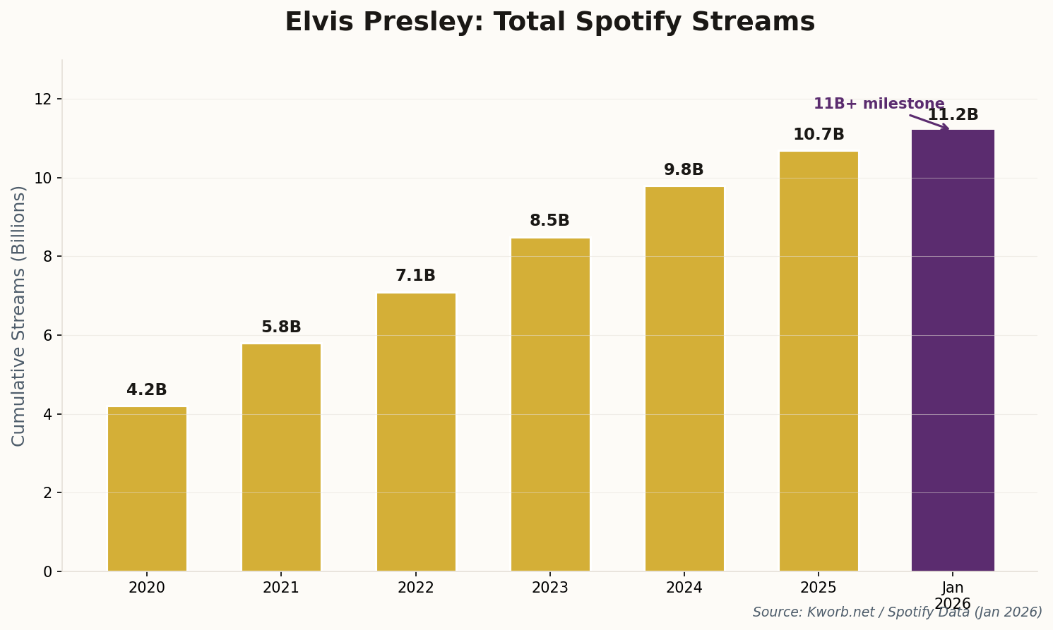 Bar chart showing Elvis Presley's Spotify streaming growth from 4.2 billion in 2020 to 11.2 billion in January 2026