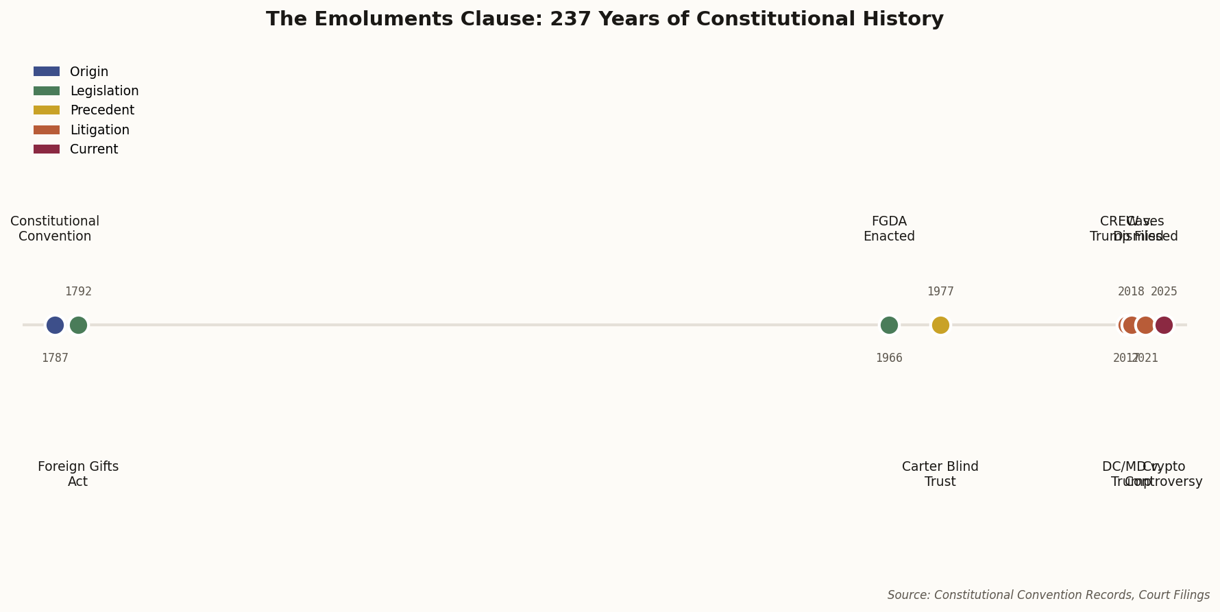 Timeline of major emoluments events from 1787 to 2026
