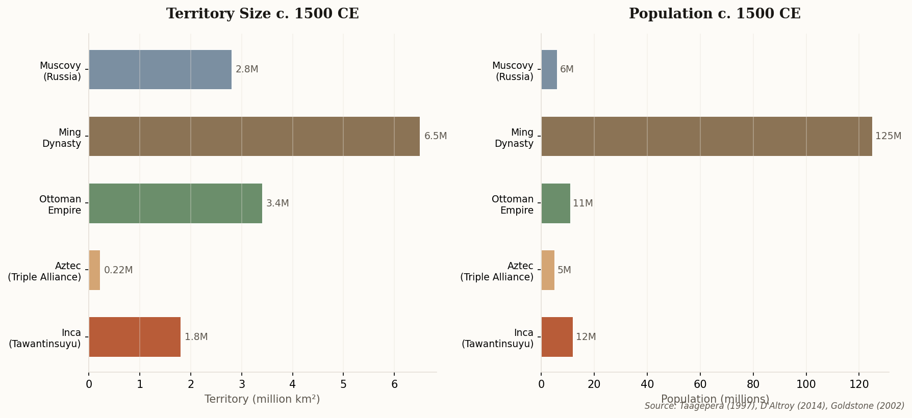 Side-by-side comparison of five contemporaneous empires circa 1500 CE showing territory size and population, with the Inca highlighted in terracotta