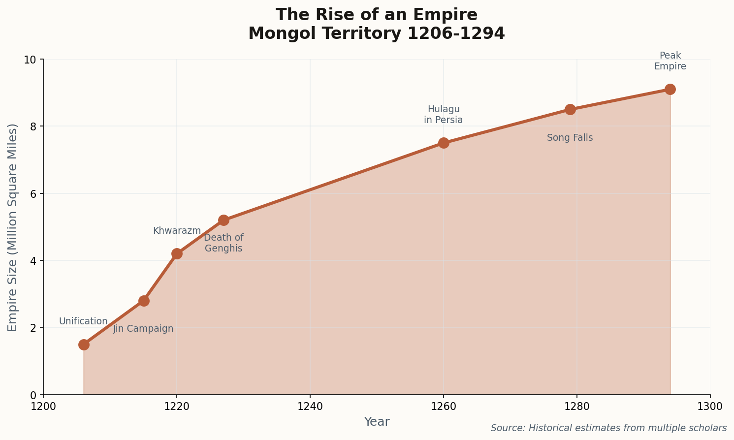 Line chart showing Mongol Empire growth from 1206 to 1294