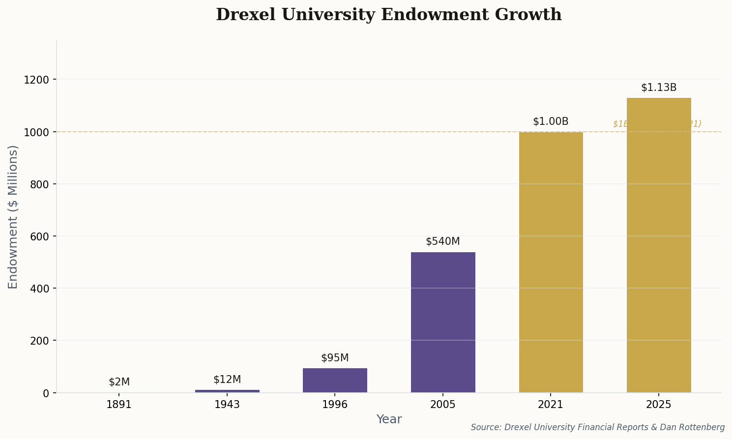 Bar chart showing Drexel endowment growing from $2M in 1891 to $1.13B in 2025
